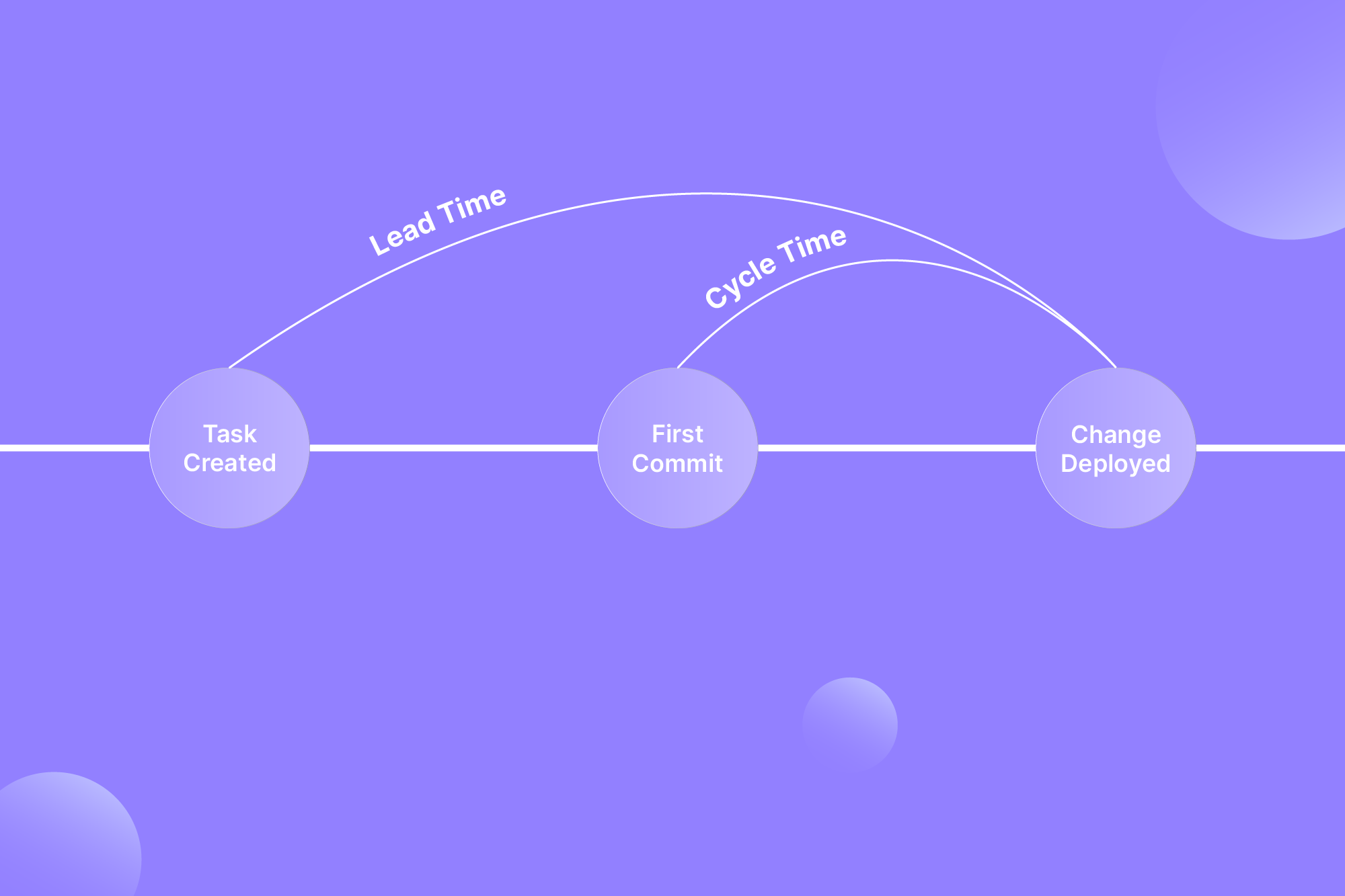 Cycle Time vs. Lead Time in software development