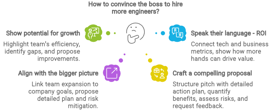 How to ask your management for more engineers.