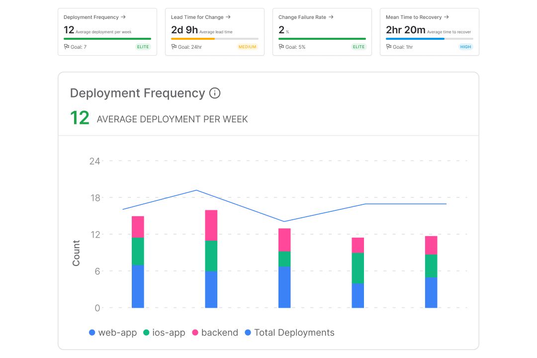 State of DevOps Report 2024: New Metrics to Watch